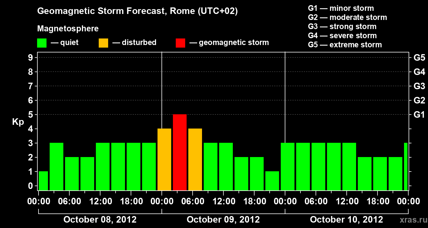 Forecast of the geomagnetic index Kp