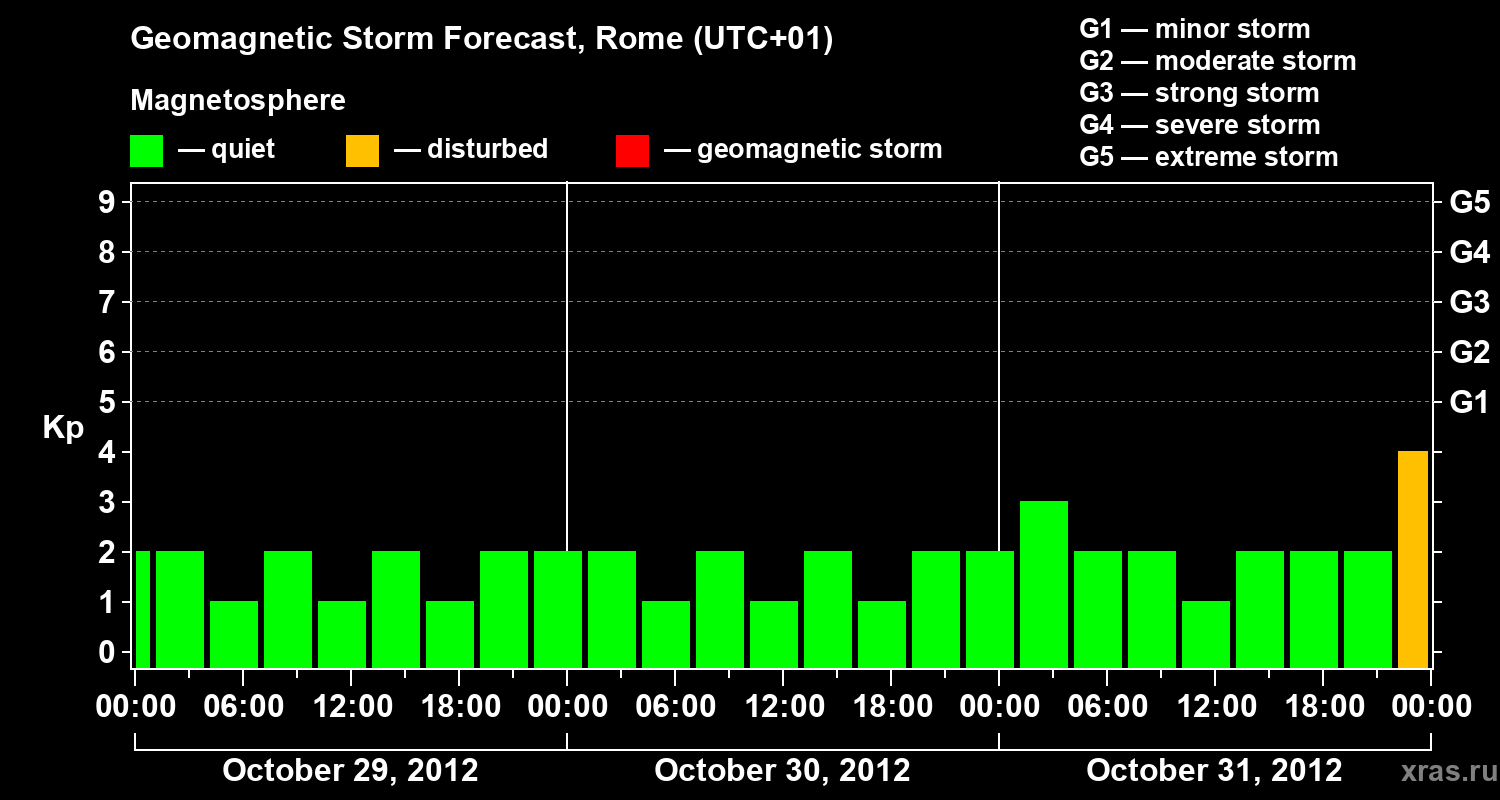 Forecast of the geomagnetic index Kp