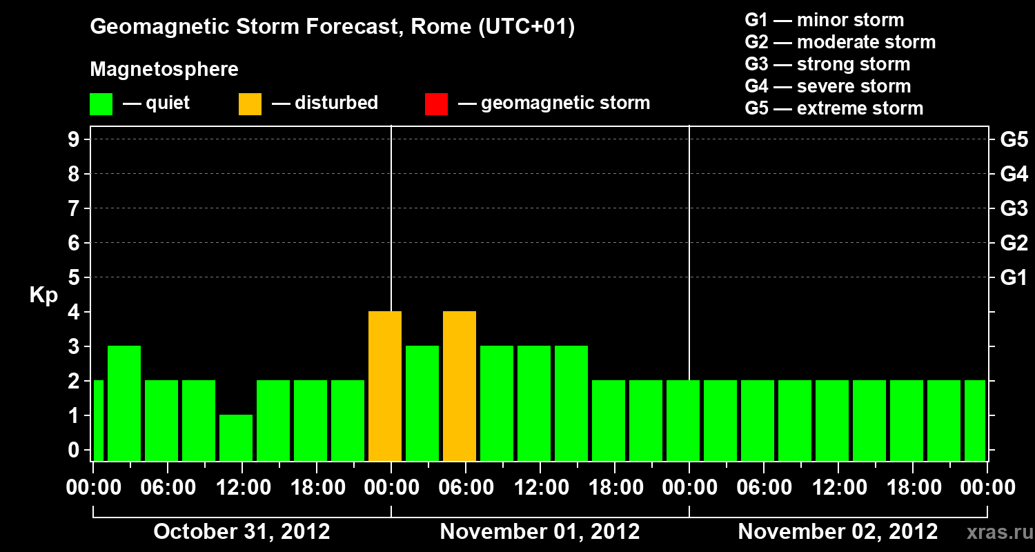 Forecast of the geomagnetic index Kp