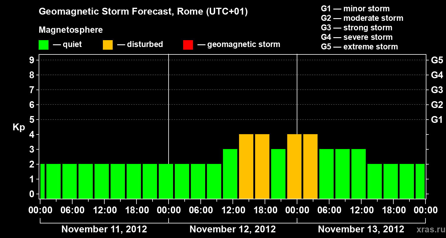 Forecast of the geomagnetic index Kp
