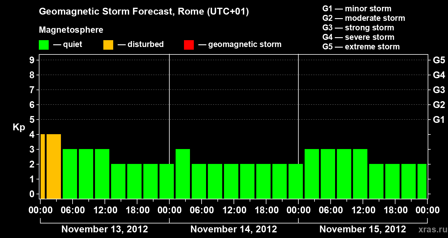 Forecast of the geomagnetic index Kp