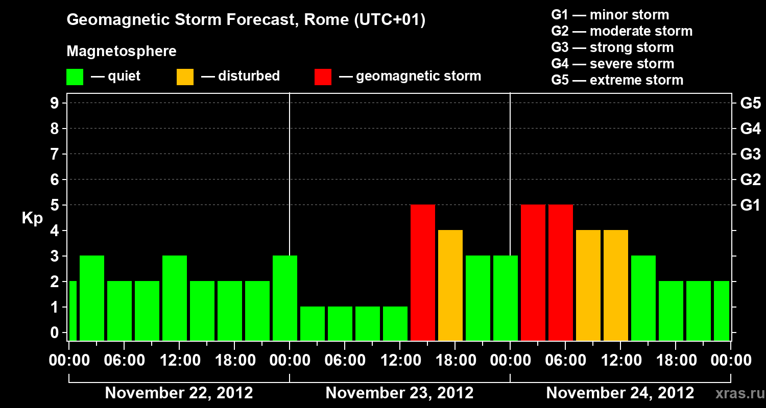 Forecast of the geomagnetic index Kp