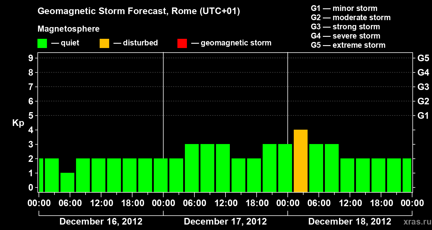 Forecast of the geomagnetic index Kp