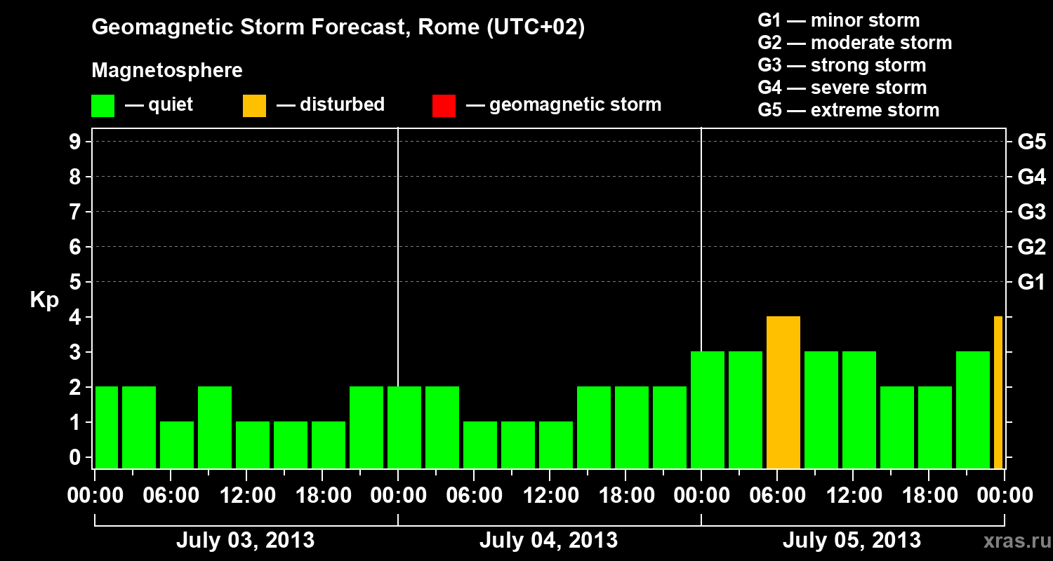 Forecast of the geomagnetic index Kp