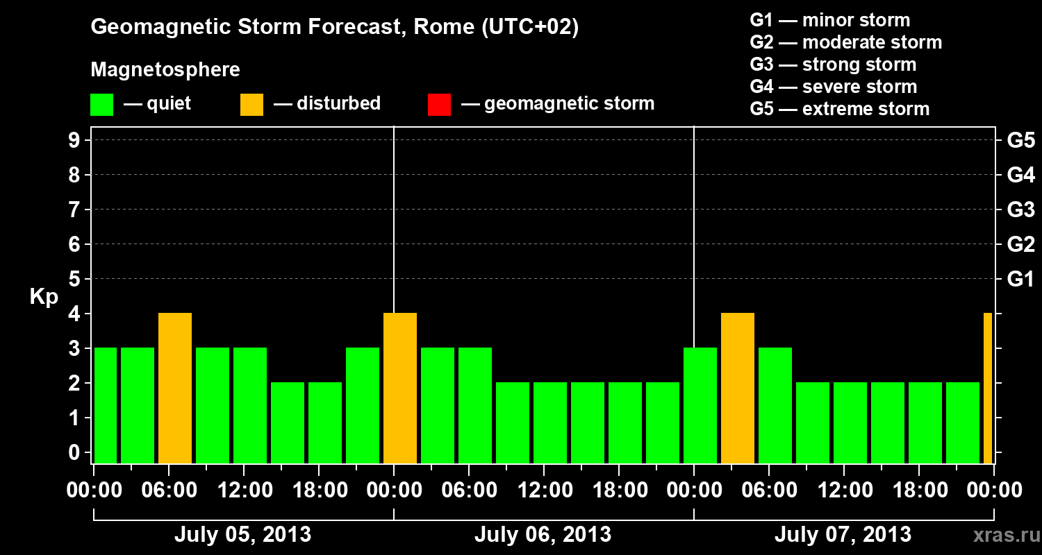Forecast of the geomagnetic index Kp