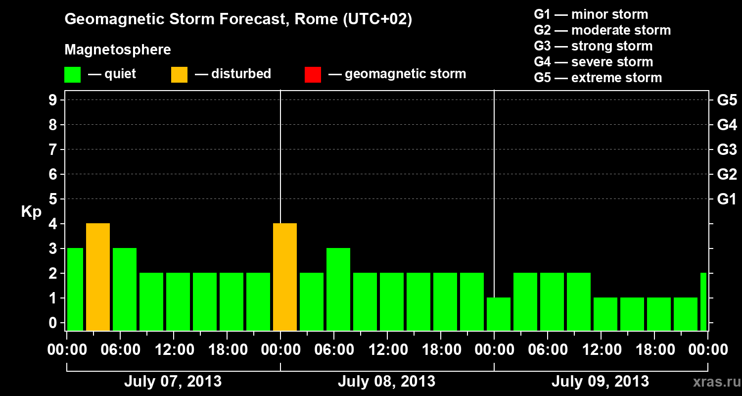 Forecast of the geomagnetic index Kp