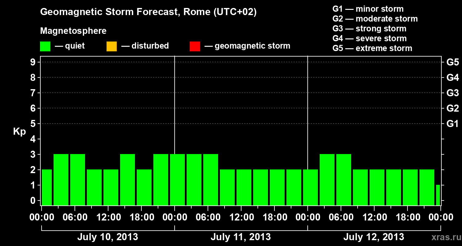 Forecast of the geomagnetic index Kp