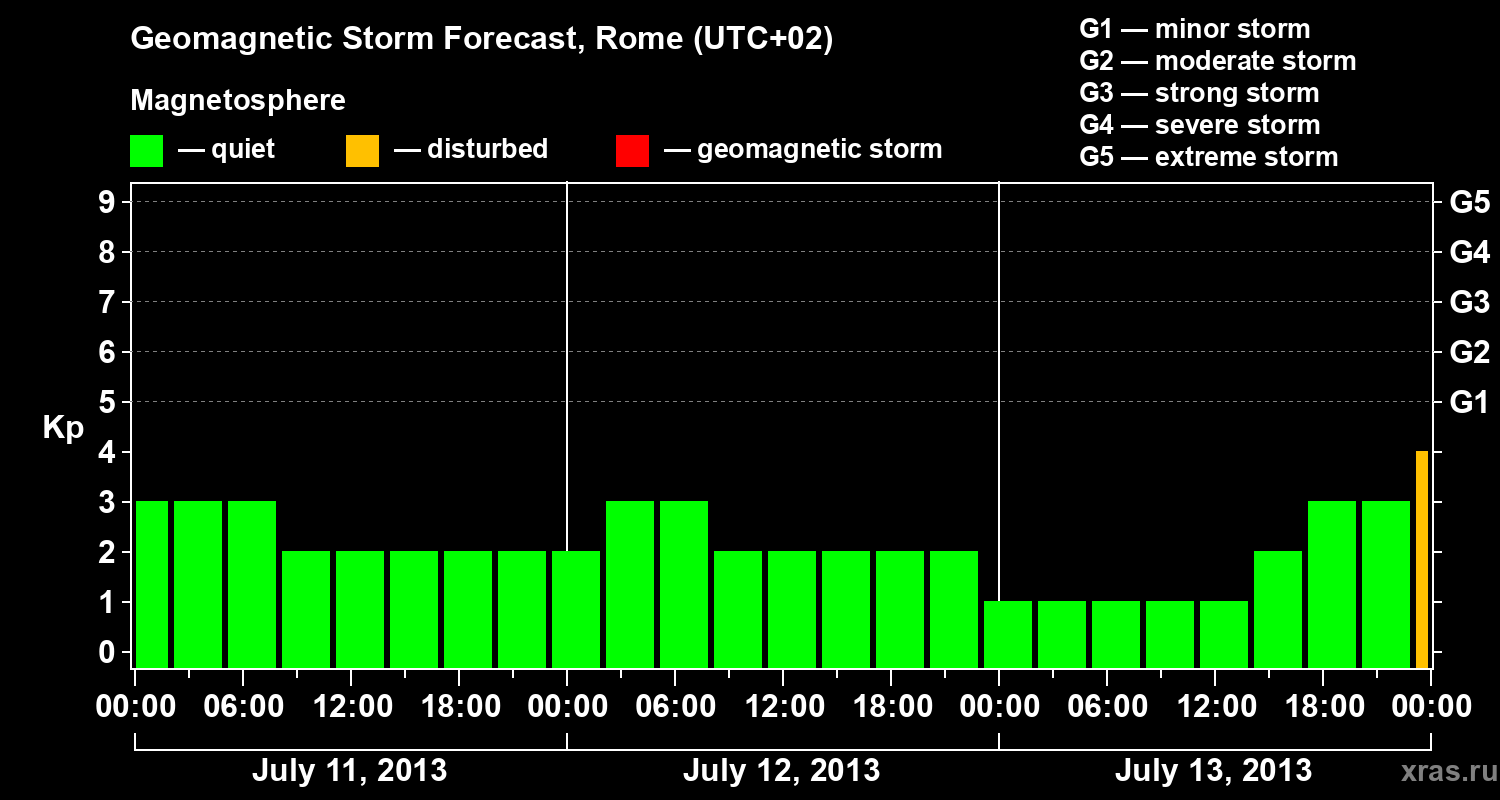 Forecast of the geomagnetic index Kp