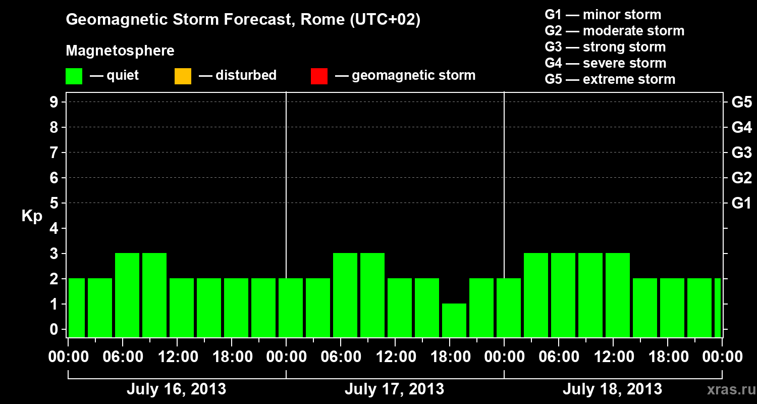 Forecast of the geomagnetic index Kp