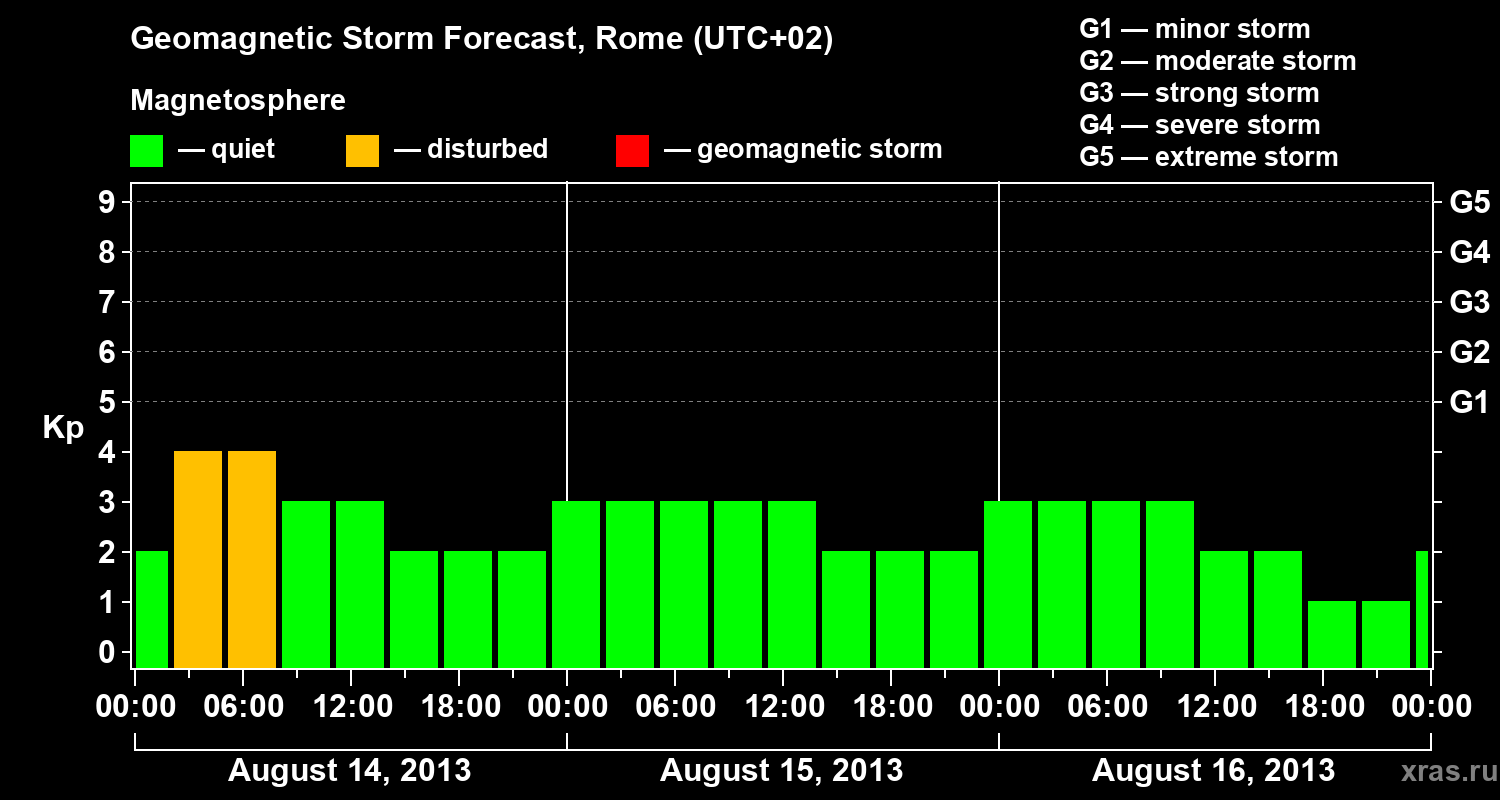 Forecast of the geomagnetic index Kp