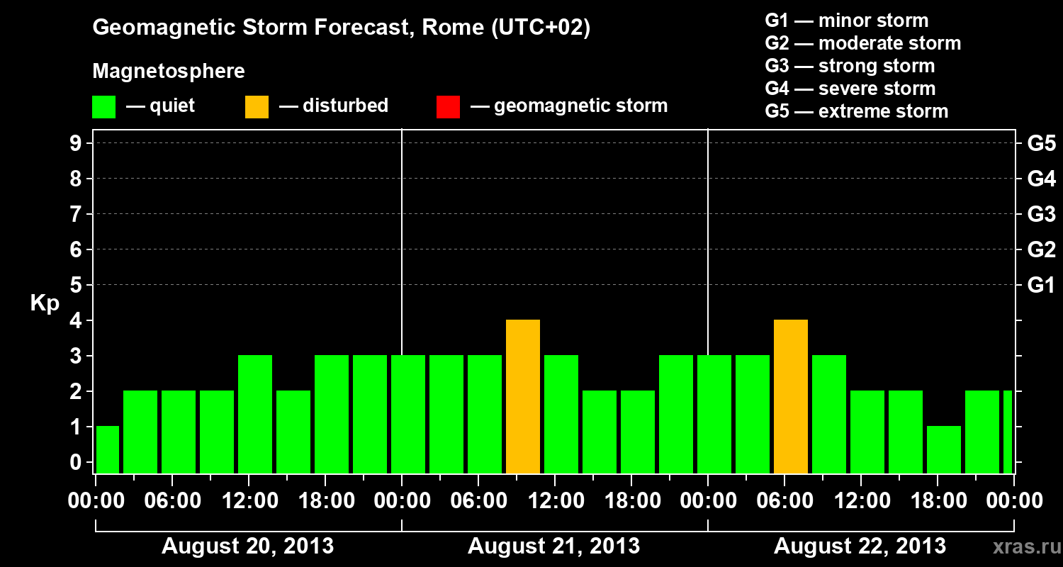 Forecast of the geomagnetic index Kp