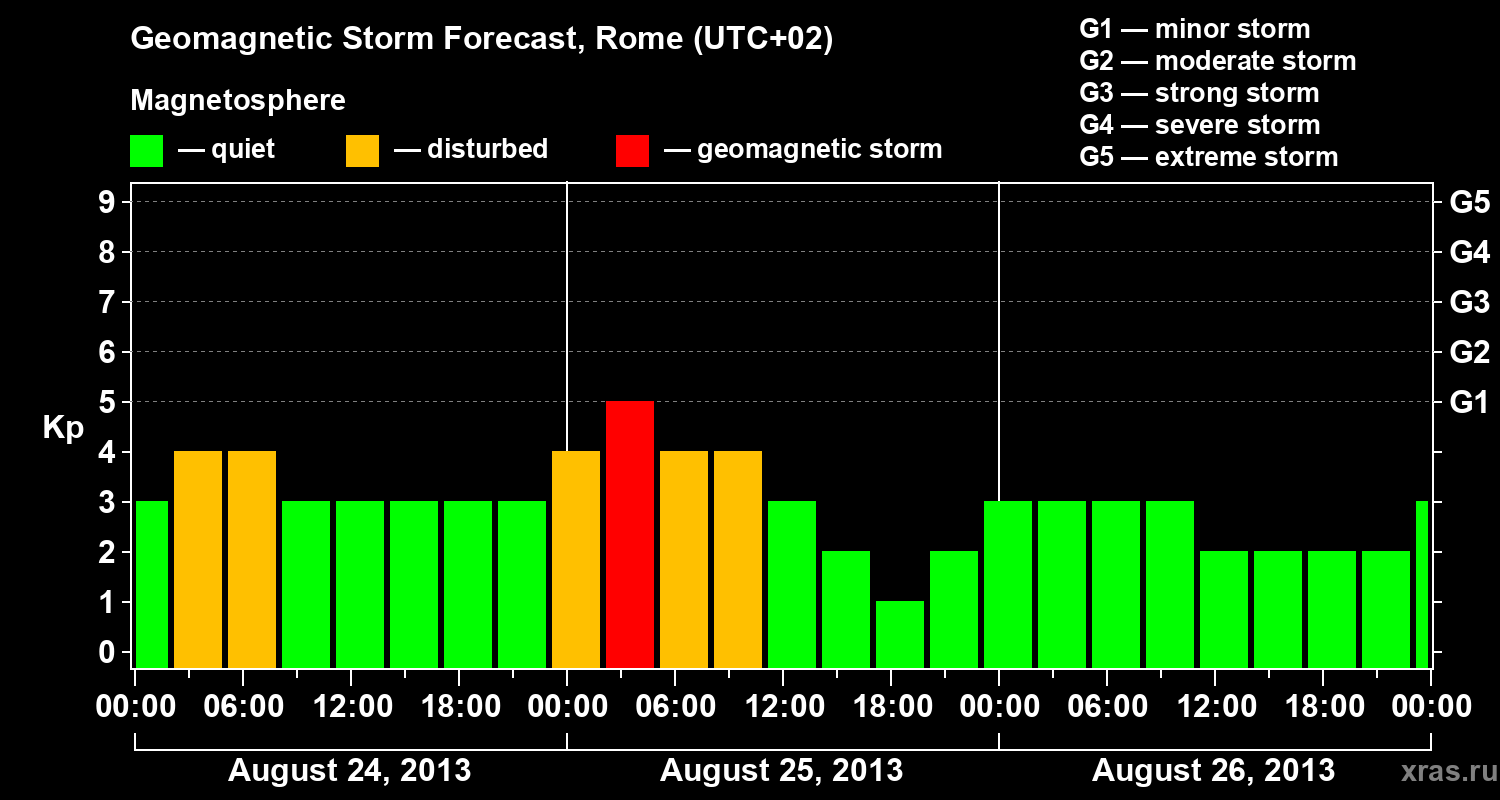 Forecast of the geomagnetic index Kp
