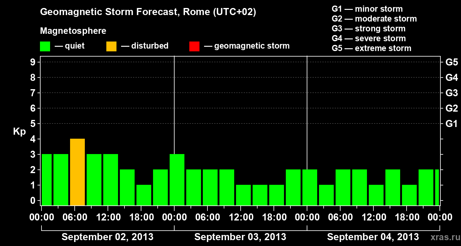 Forecast of the geomagnetic index Kp
