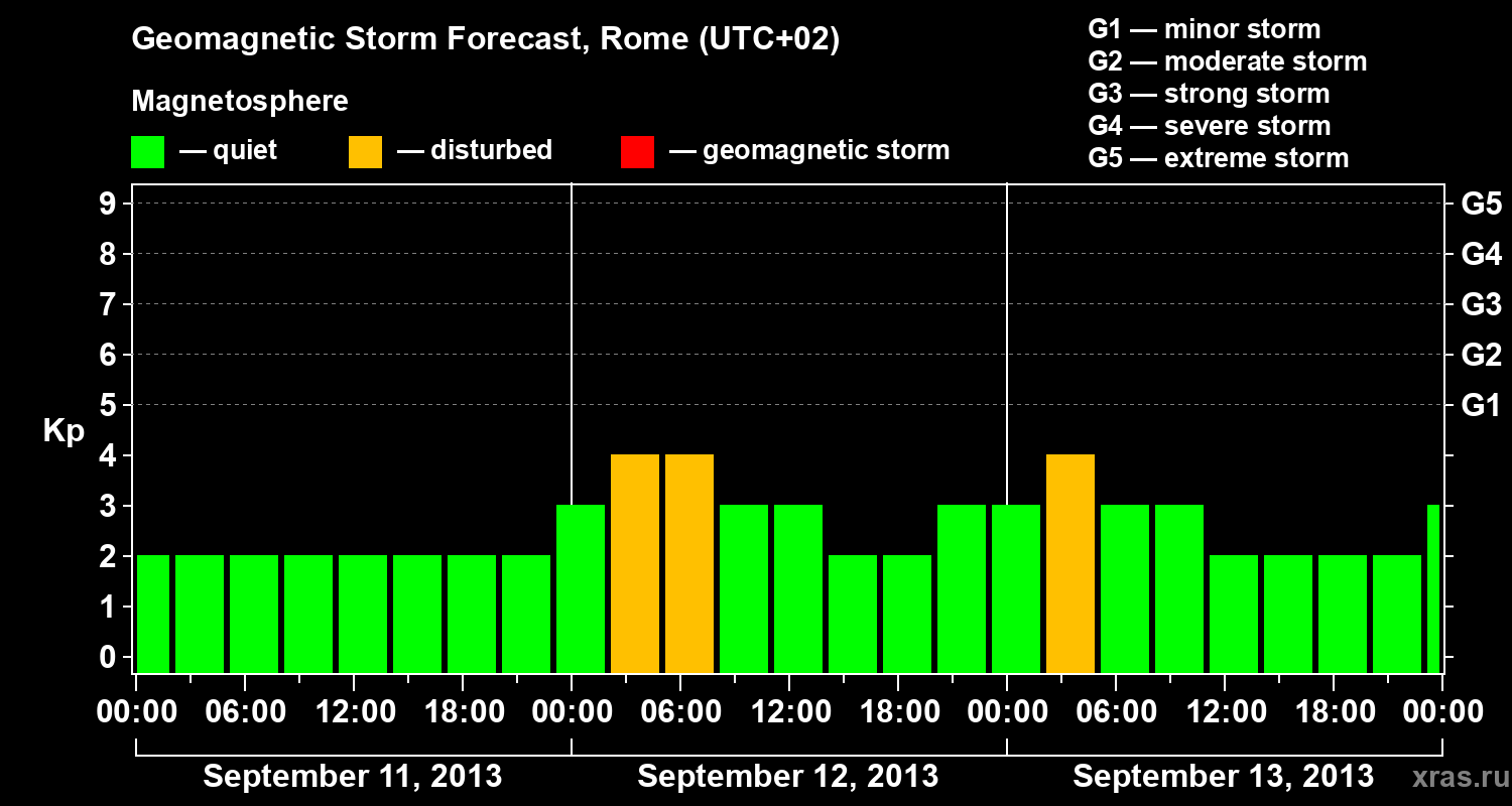 Forecast of the geomagnetic index Kp