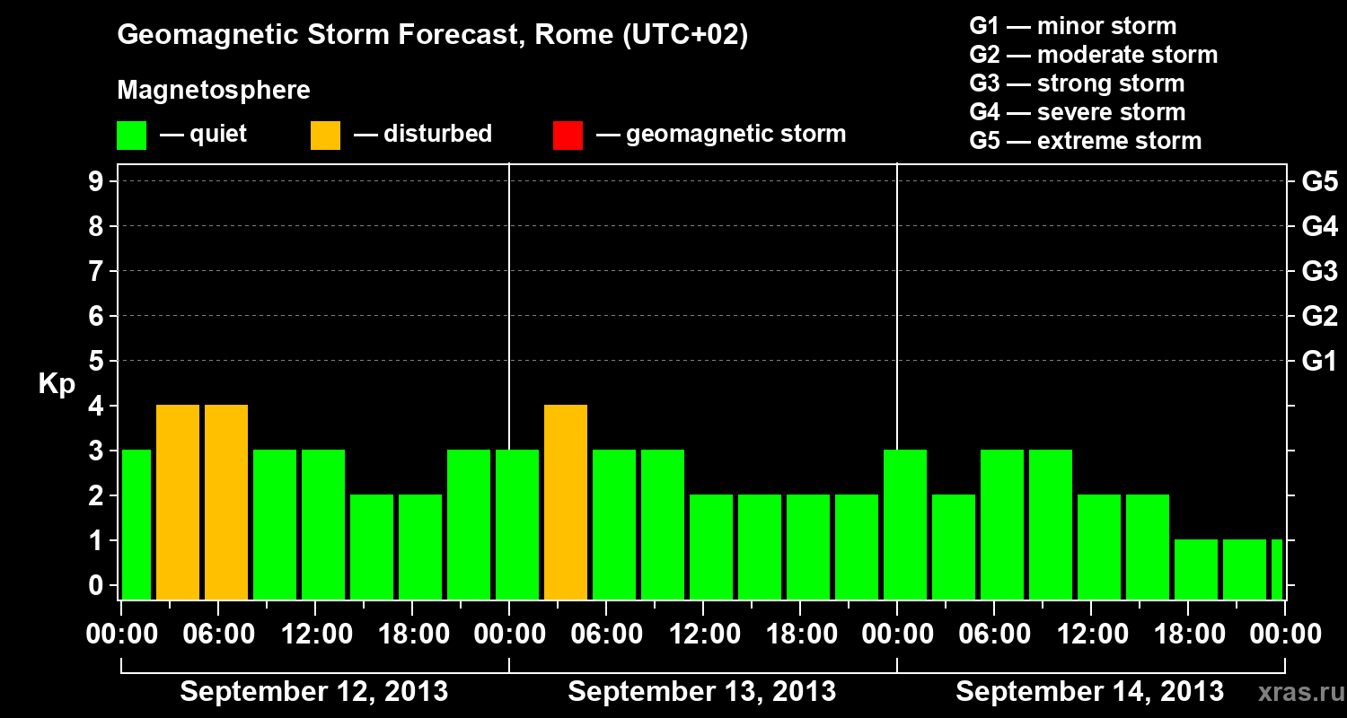 Forecast of the geomagnetic index Kp
