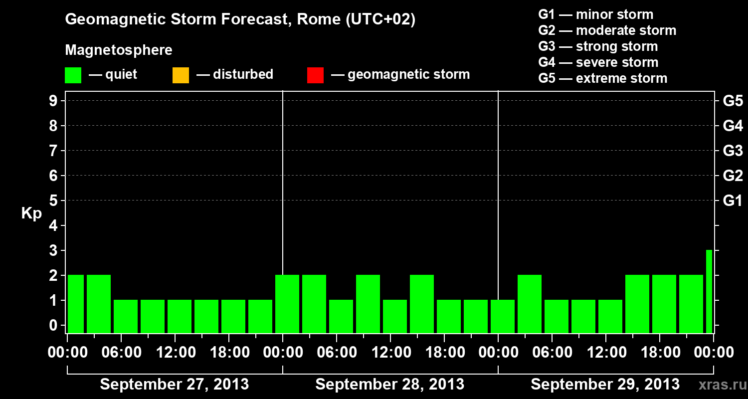 Forecast of the geomagnetic index Kp