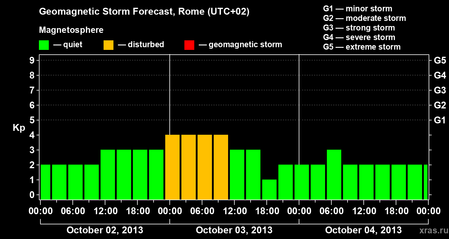 Forecast of the geomagnetic index Kp