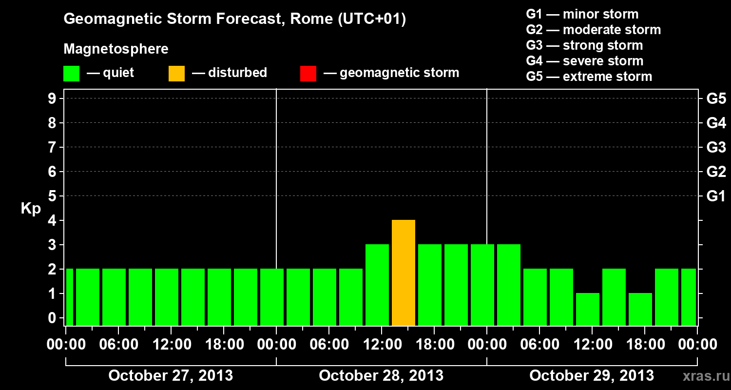 Forecast of the geomagnetic index Kp