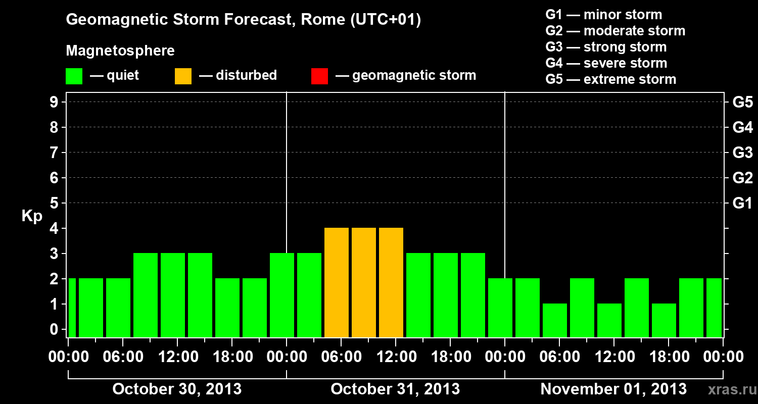 Forecast of the geomagnetic index Kp