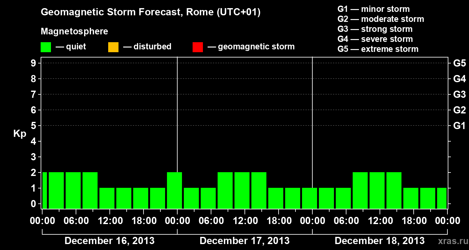 Forecast of the geomagnetic index&nbsp;Kp