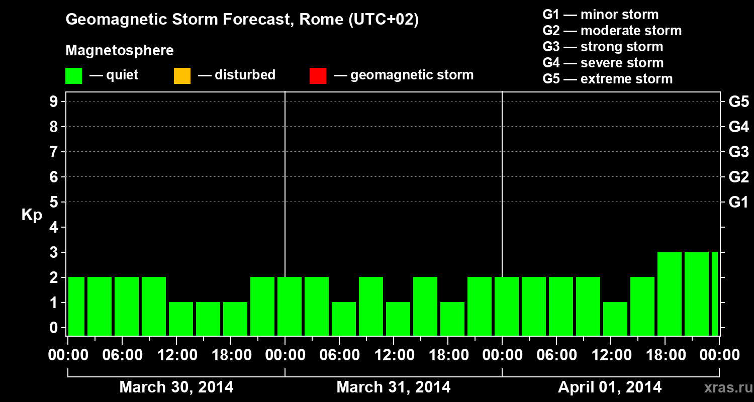 Forecast of the geomagnetic index Kp