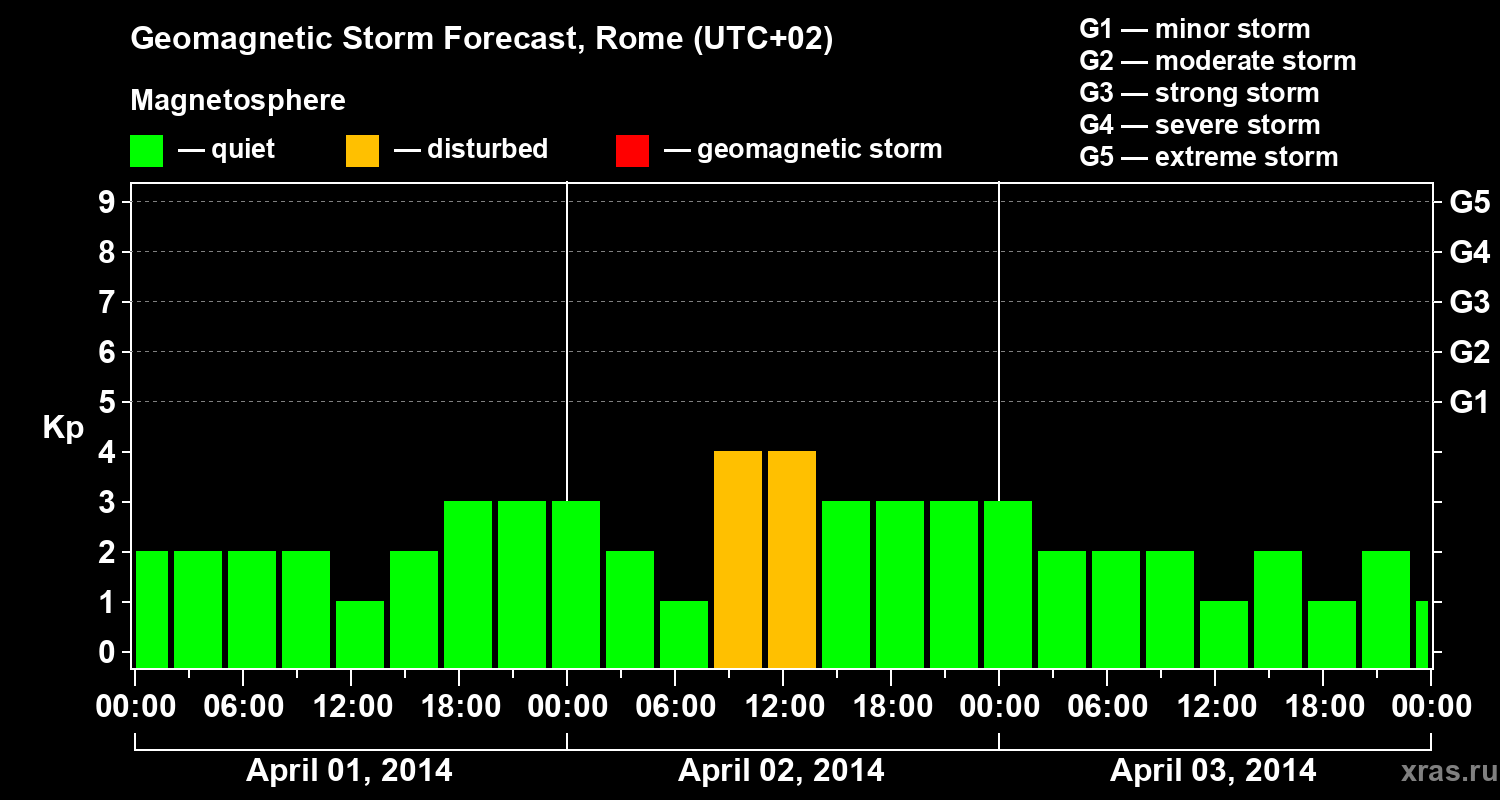 Forecast of the geomagnetic index Kp