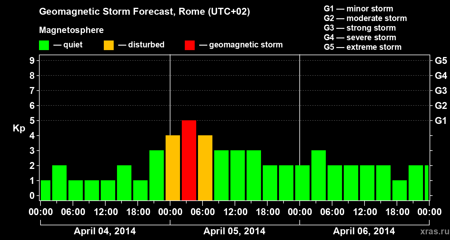 Forecast of the geomagnetic index Kp