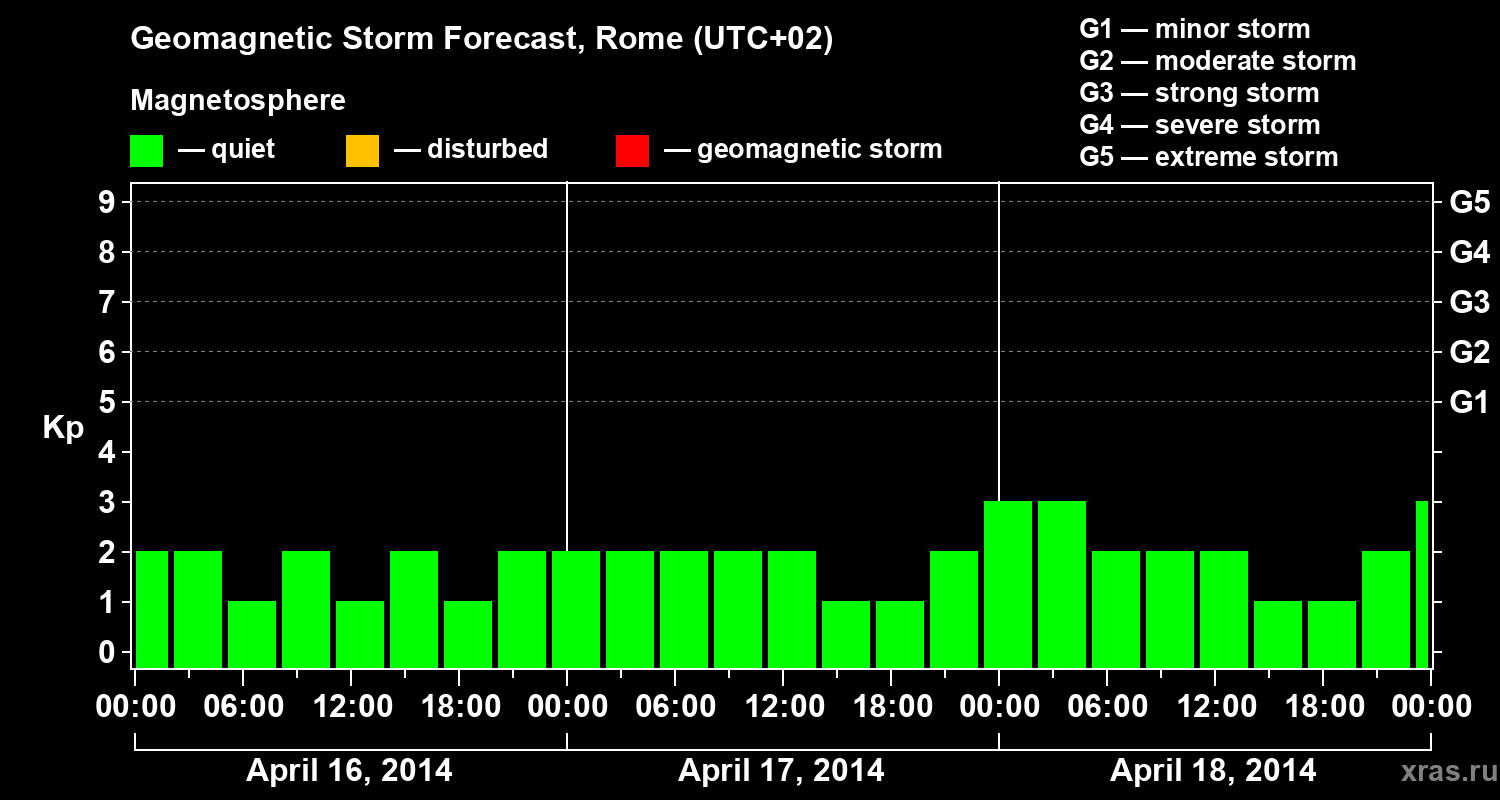 Forecast of the geomagnetic index Kp