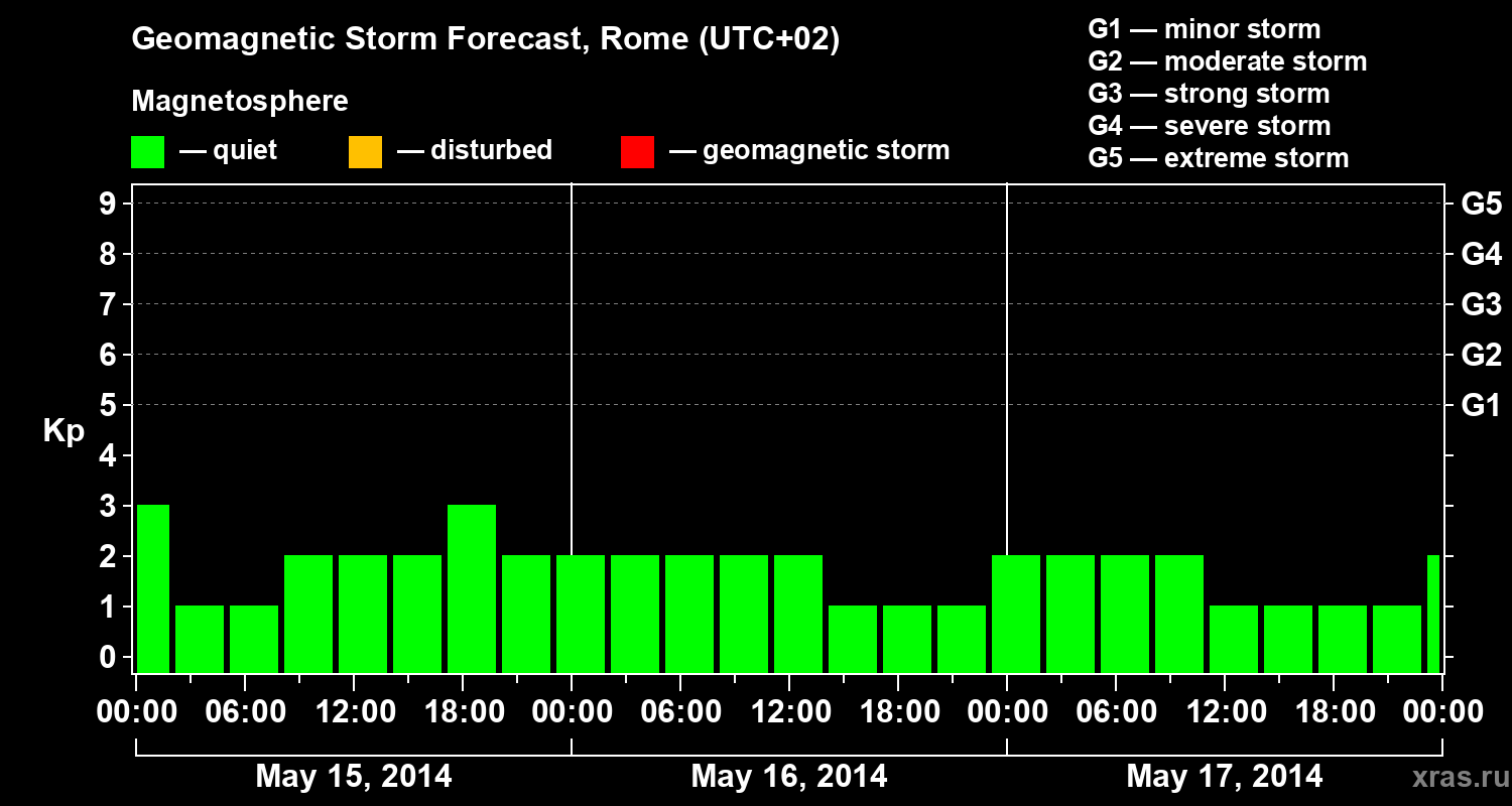 Forecast of the geomagnetic index Kp