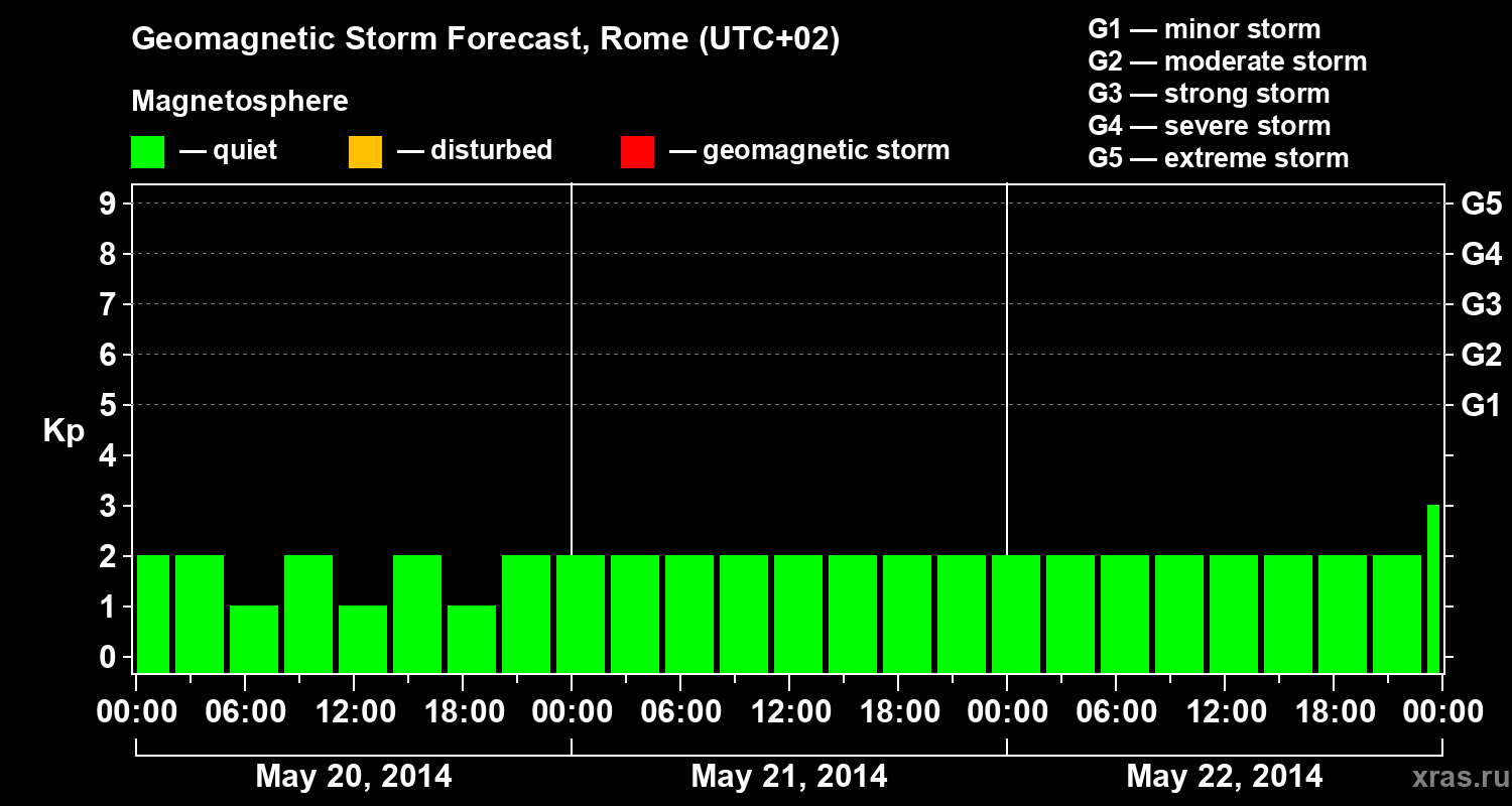 Forecast of the geomagnetic index Kp