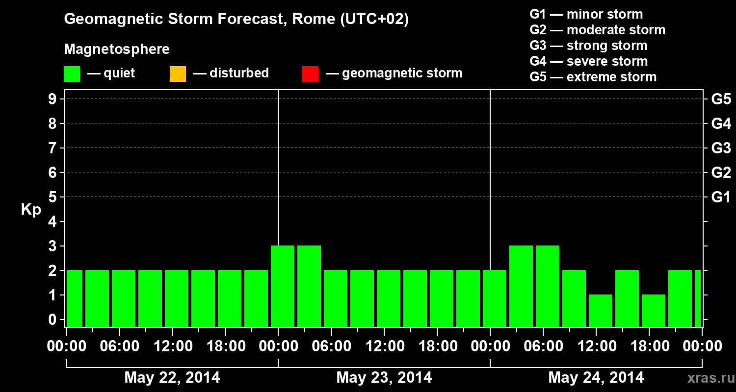 Forecast of the geomagnetic index Kp