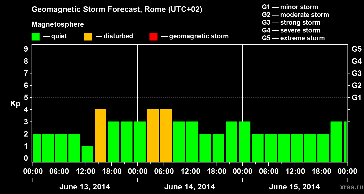 Forecast of the geomagnetic index Kp