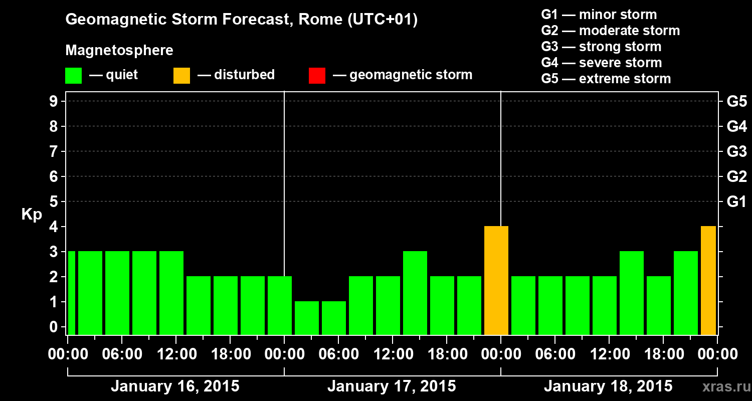 Forecast of the geomagnetic index Kp