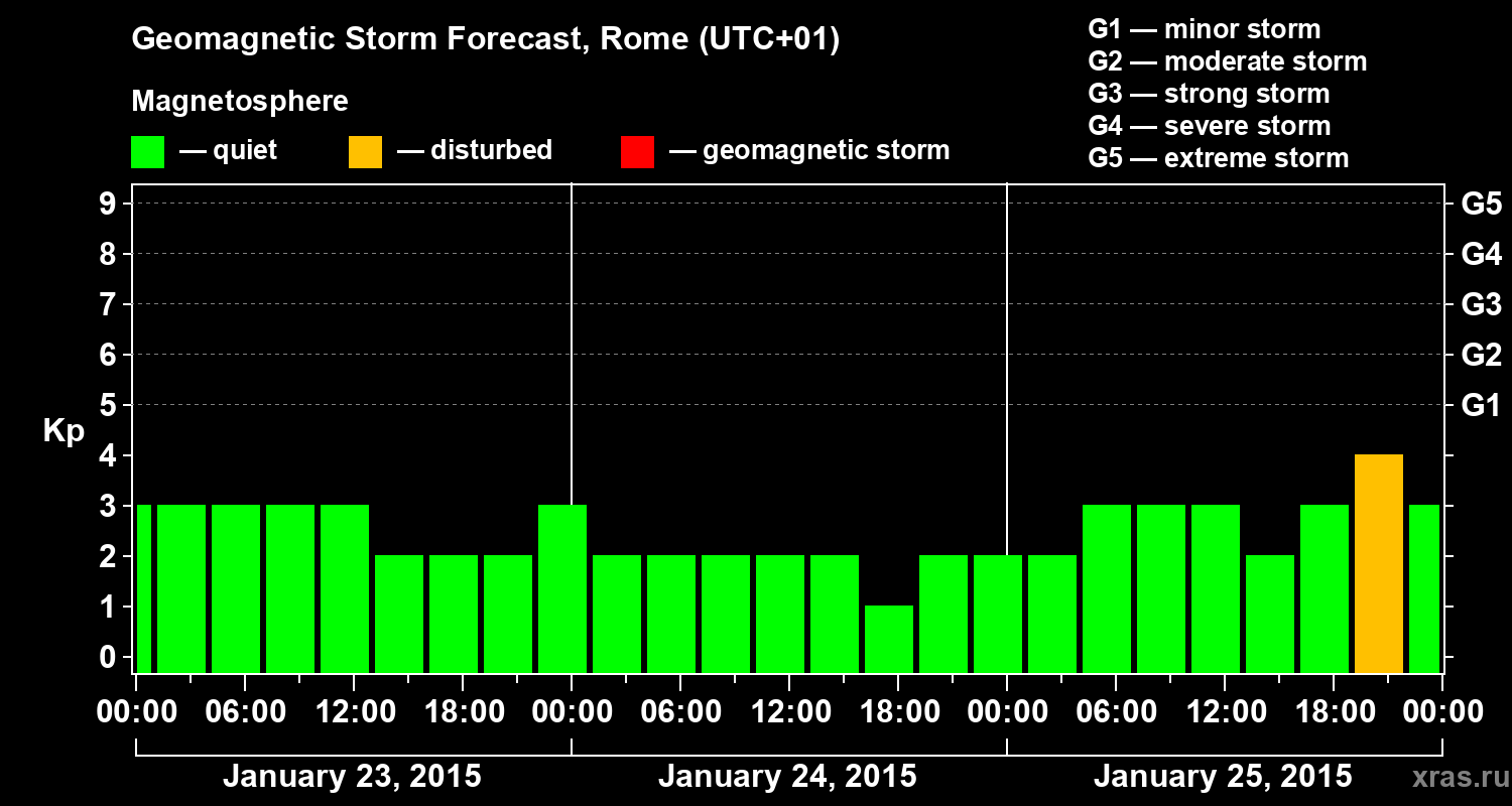 Forecast of the geomagnetic index Kp