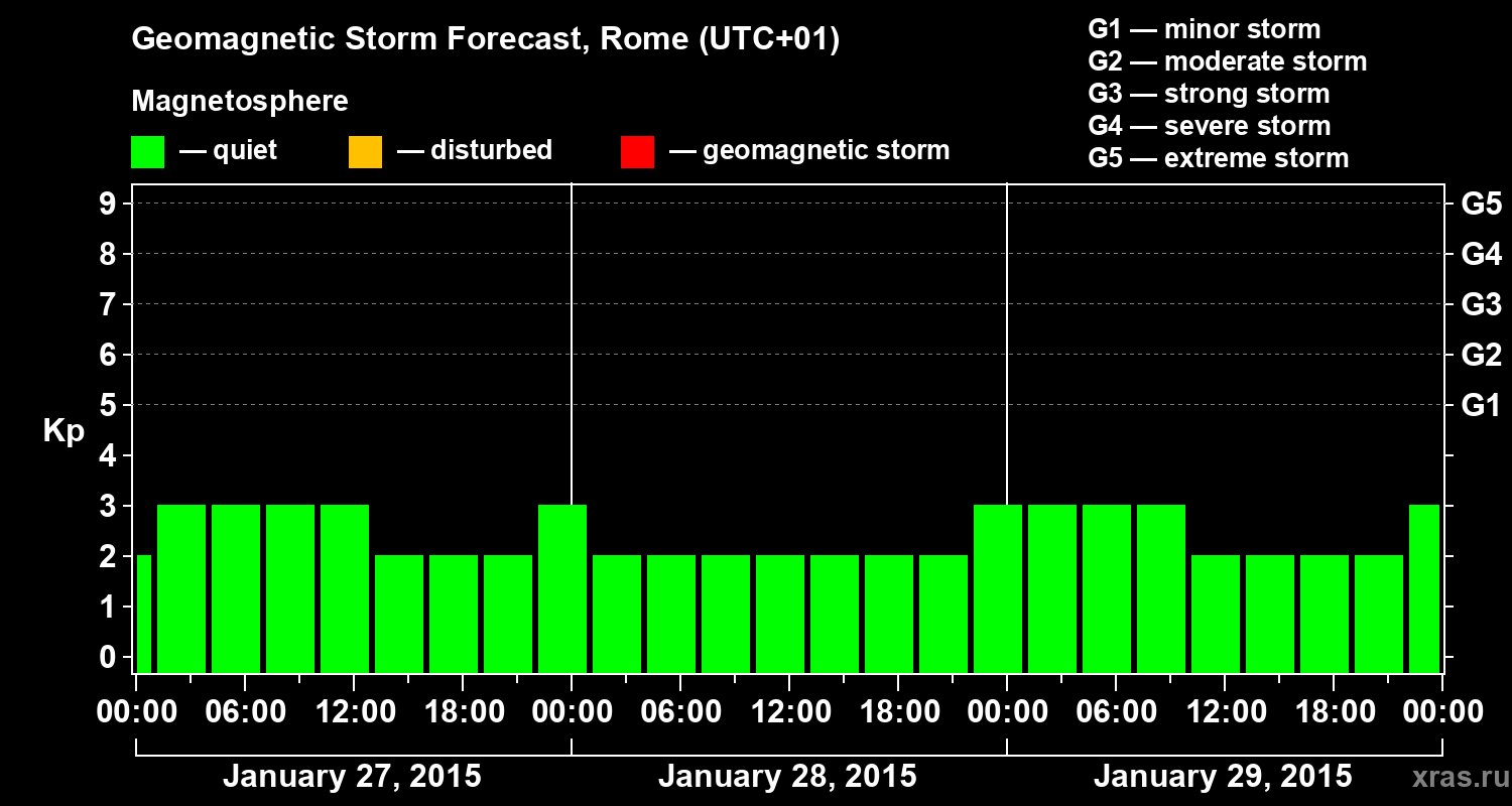 Forecast of the geomagnetic index Kp