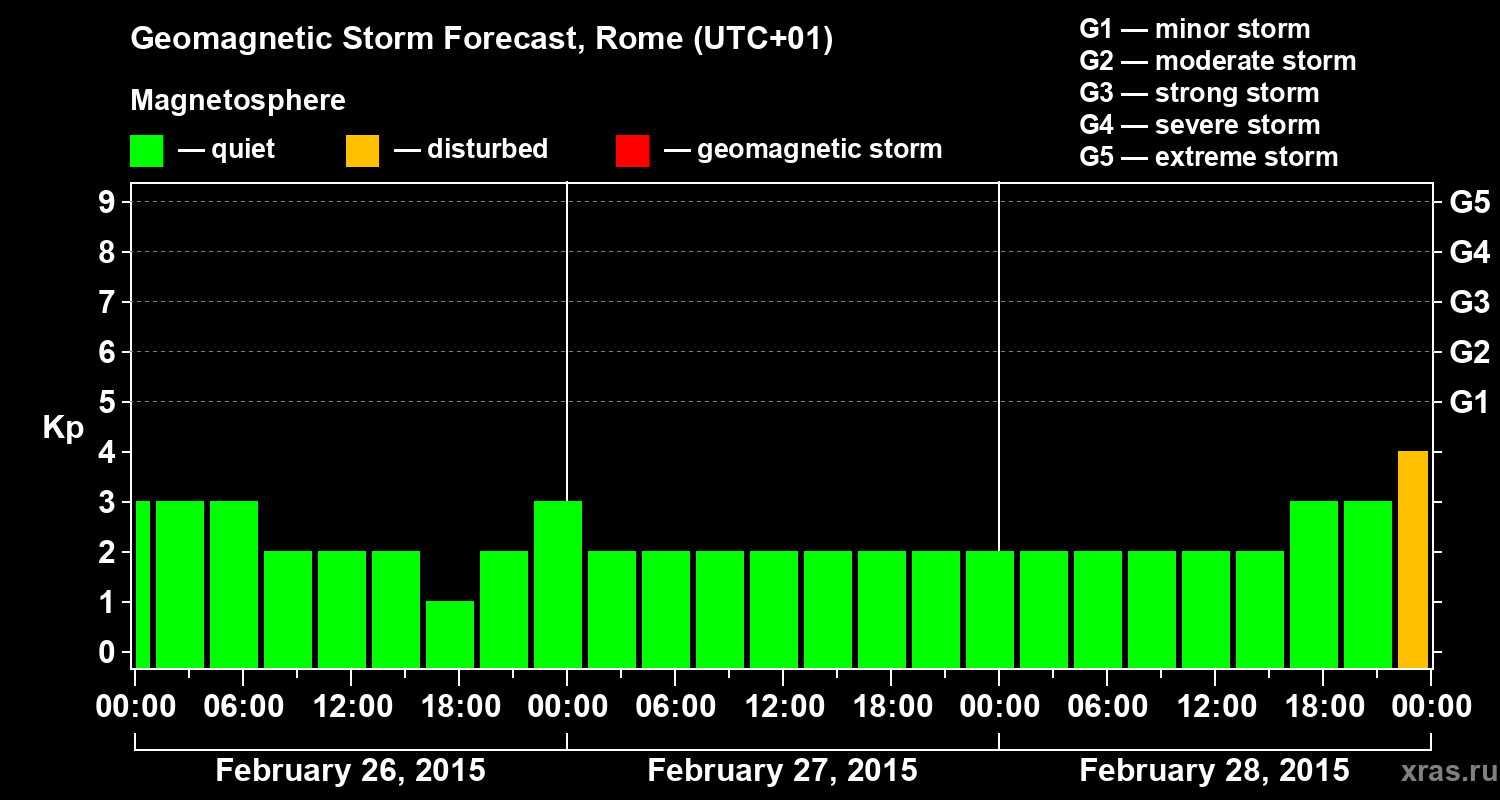 Forecast of the geomagnetic index Kp