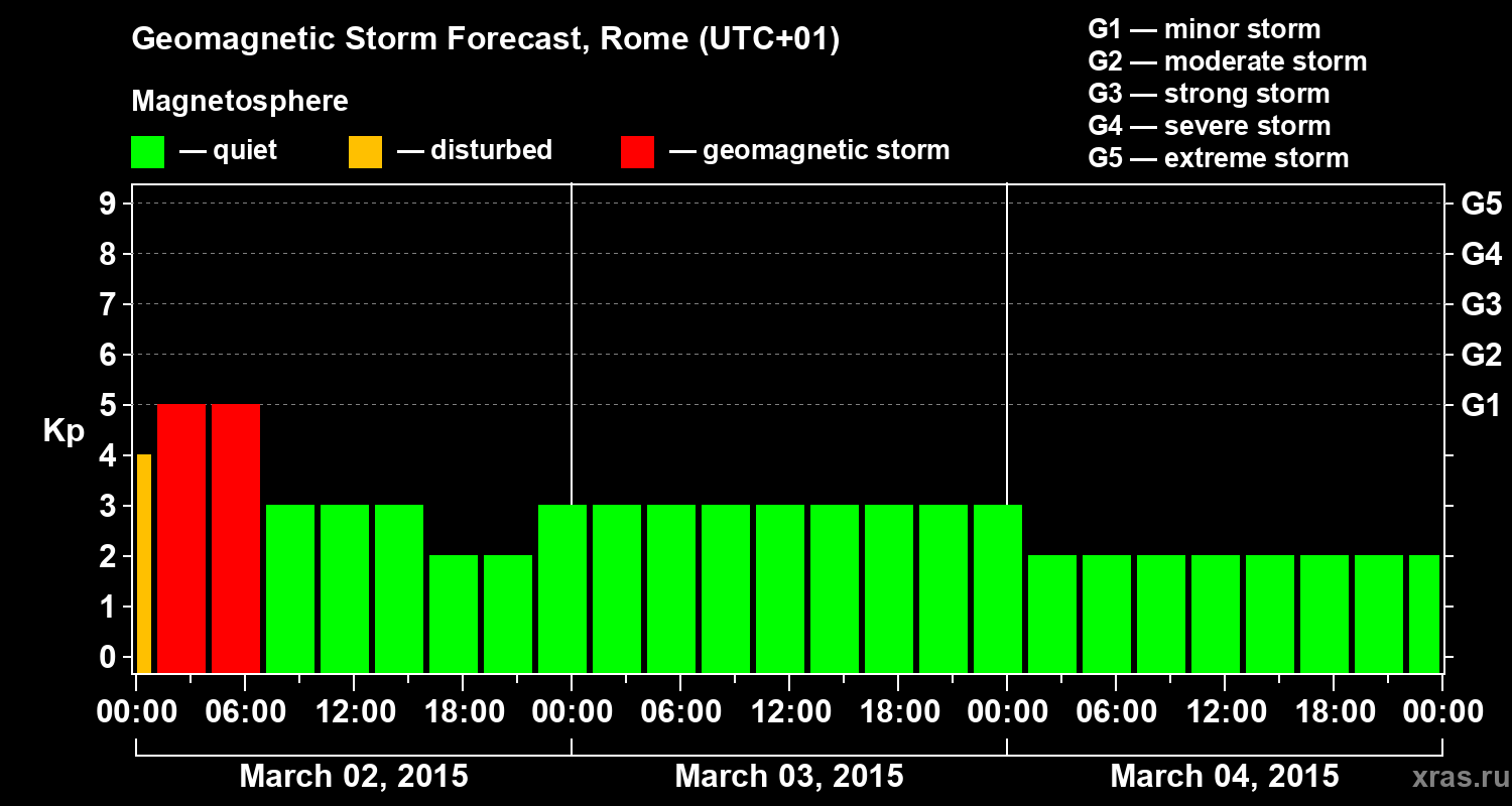 Forecast of the geomagnetic index Kp