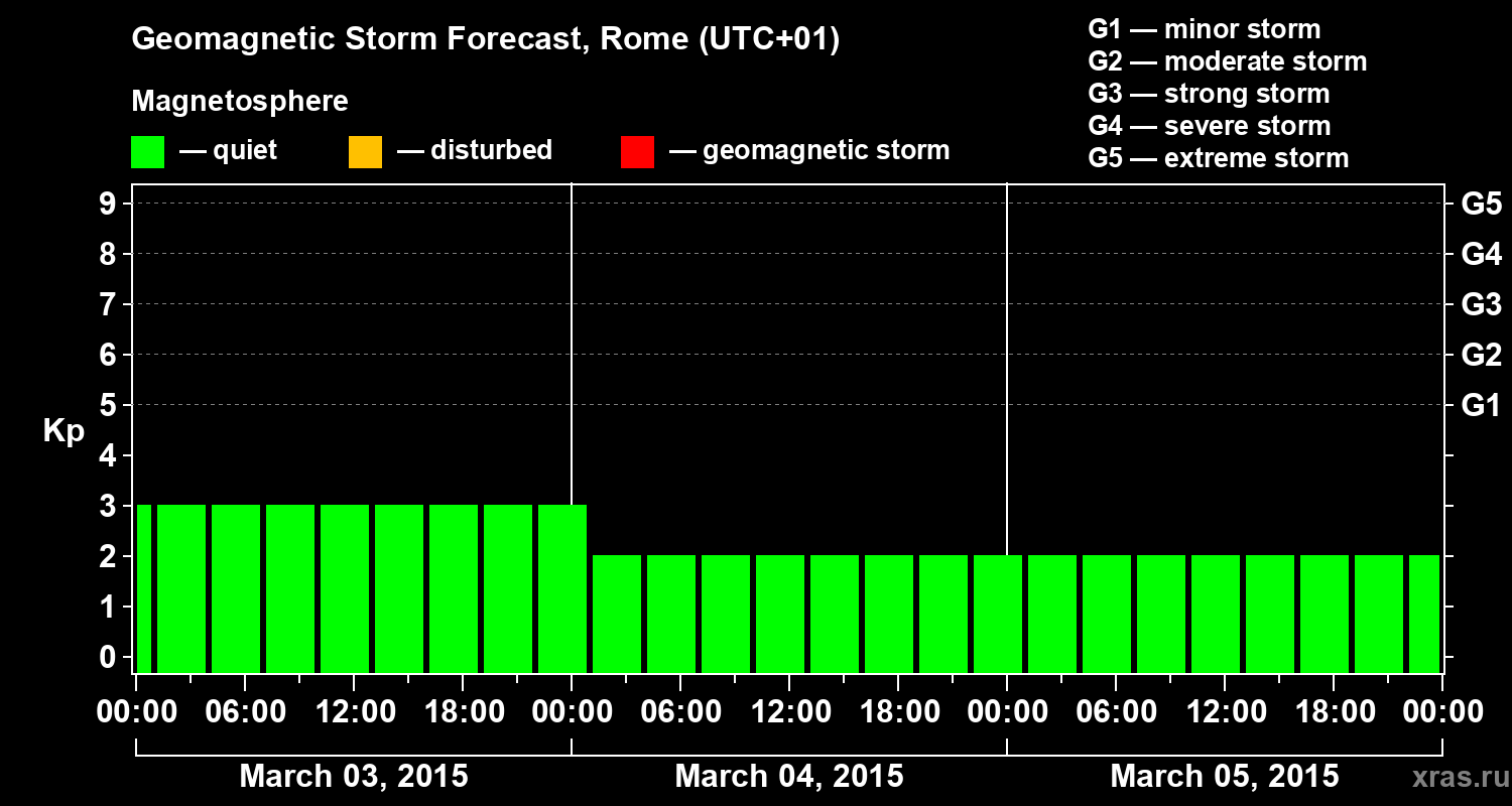 Forecast of the geomagnetic index Kp