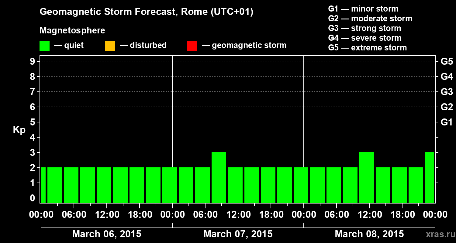 Forecast of the geomagnetic index Kp