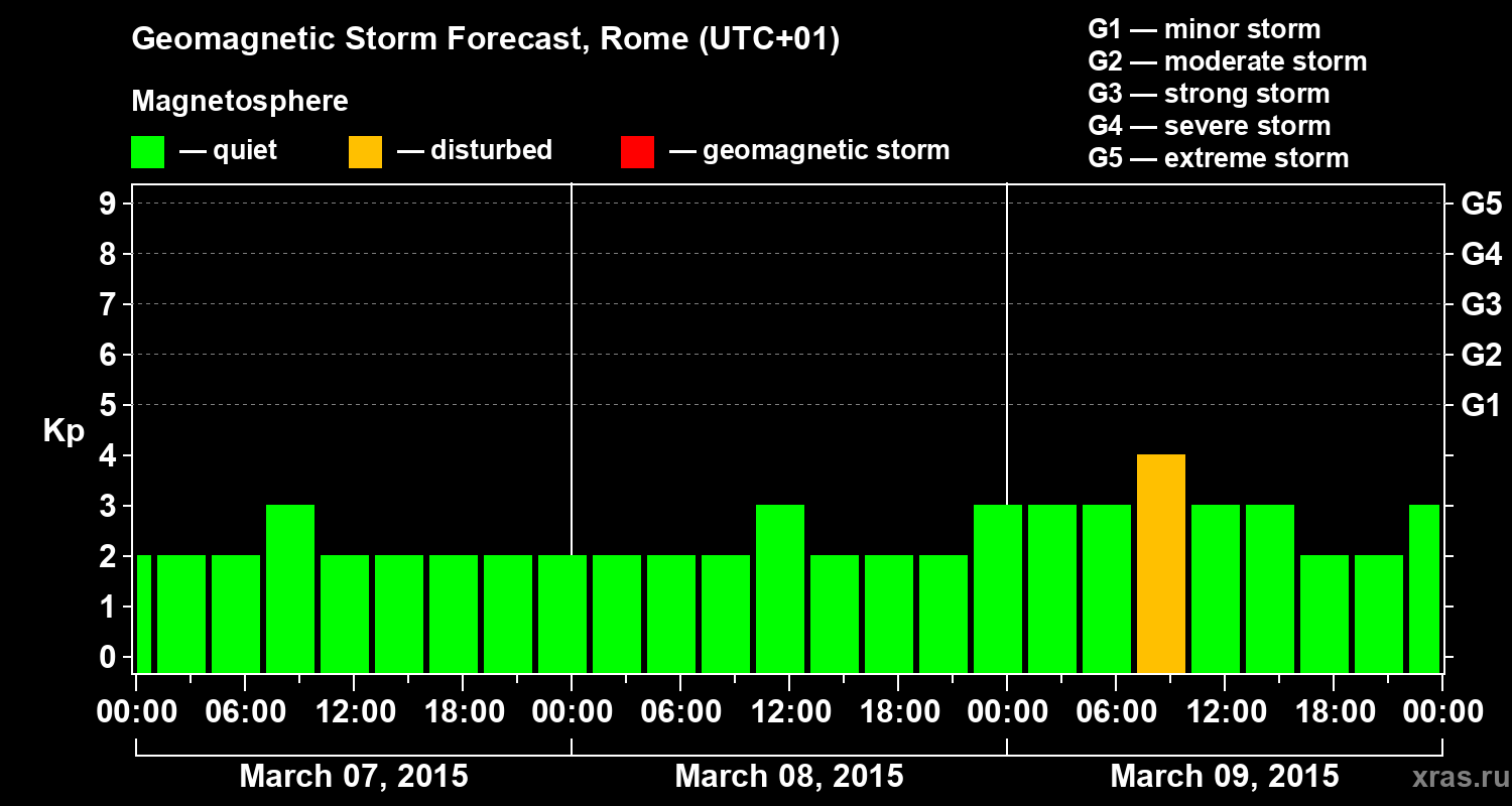 Forecast of the geomagnetic index Kp