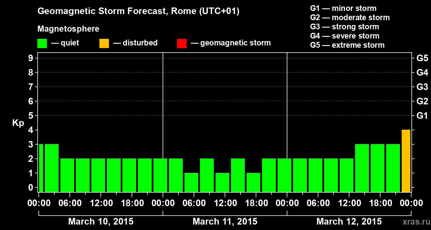 Forecast of the geomagnetic index Kp