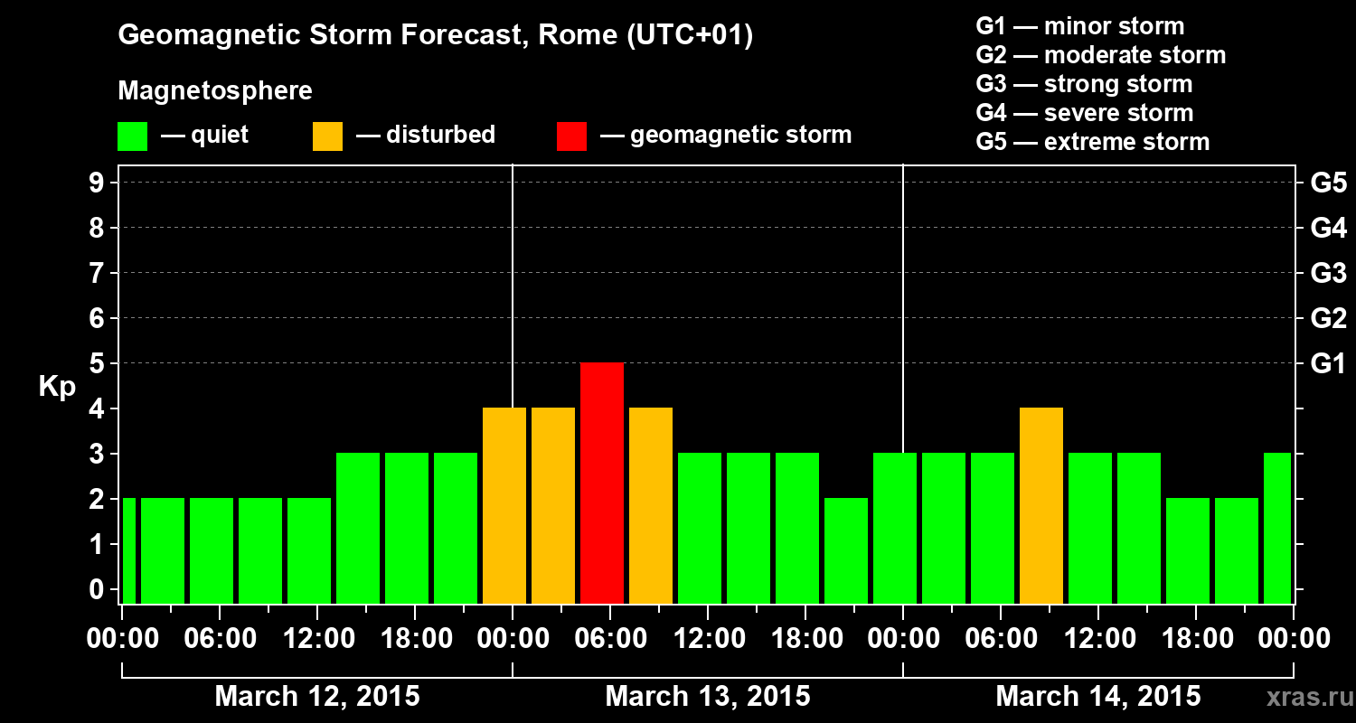 Forecast of the geomagnetic index Kp