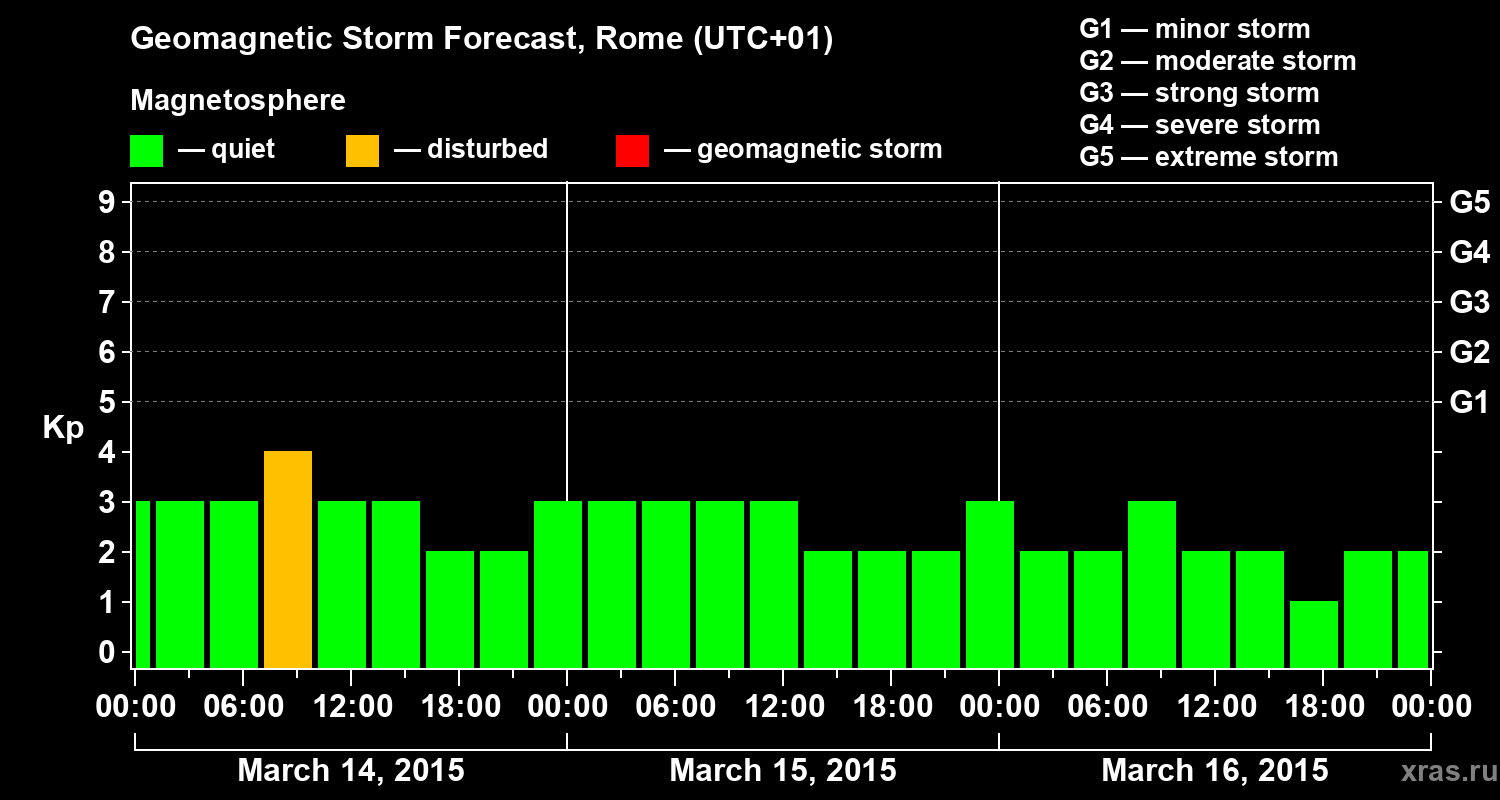 Forecast of the geomagnetic index Kp