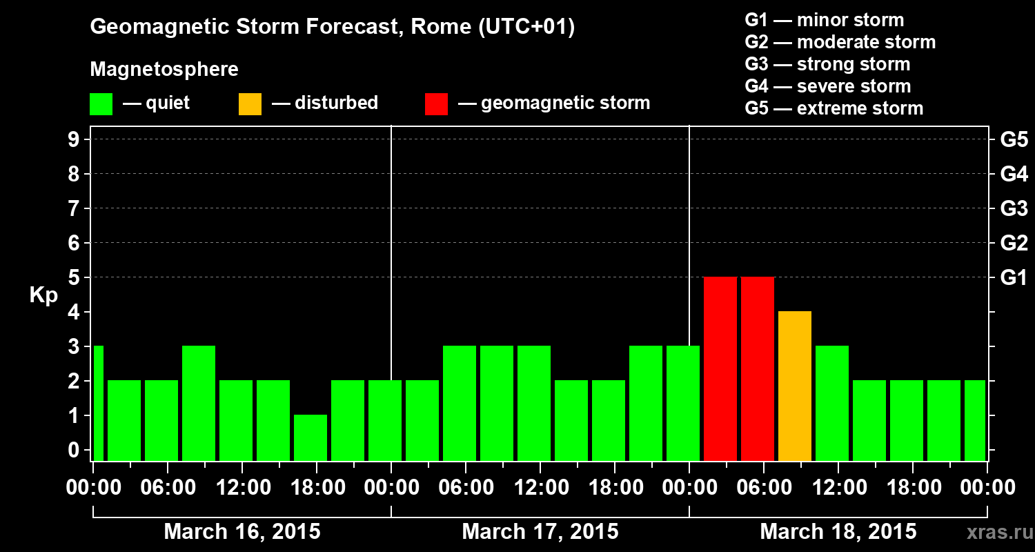Forecast of the geomagnetic index Kp