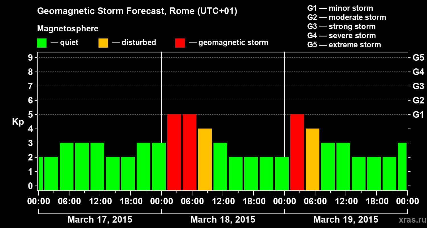 Forecast of the geomagnetic index Kp