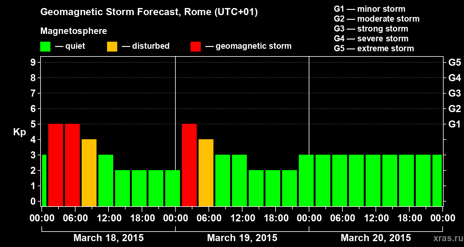 Forecast of the geomagnetic index Kp
