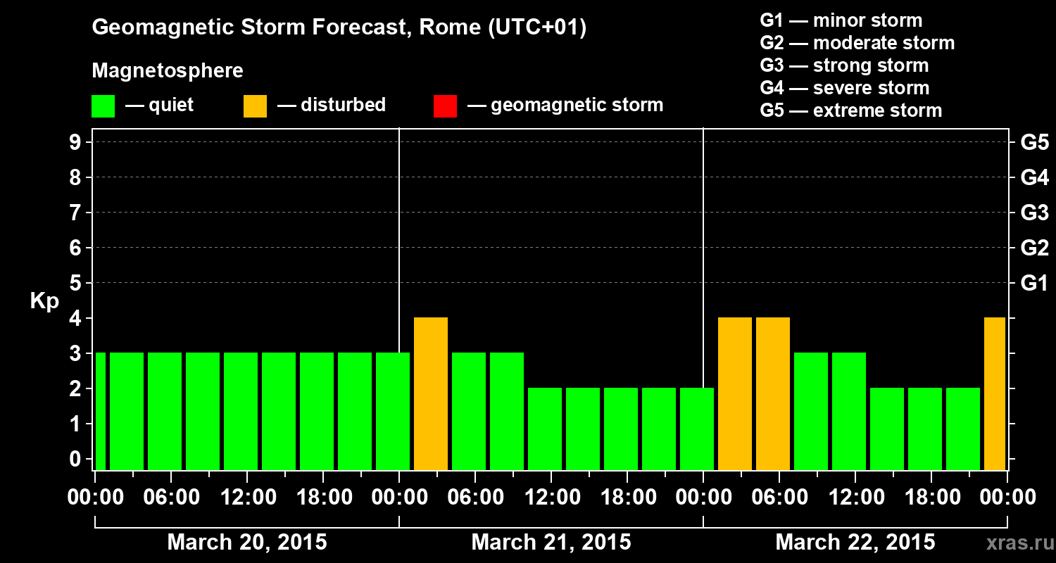 Forecast of the geomagnetic index Kp