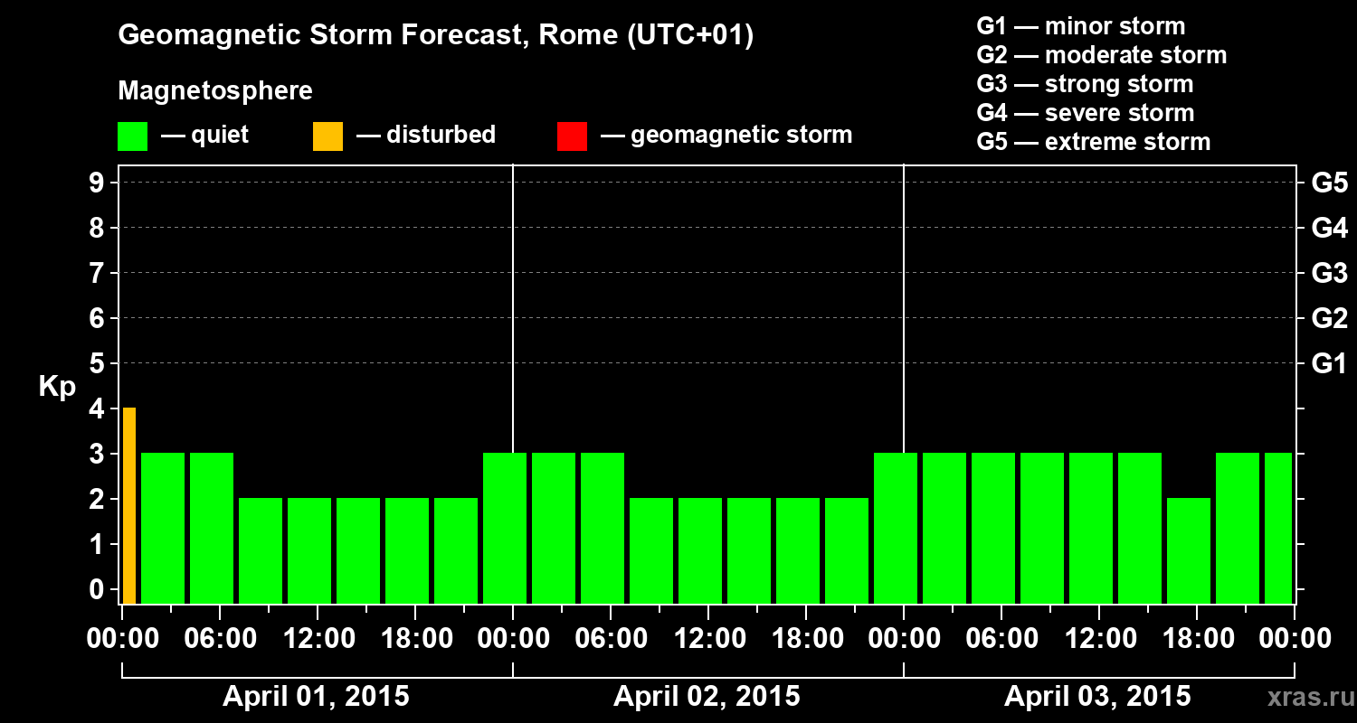 Forecast of the geomagnetic index Kp