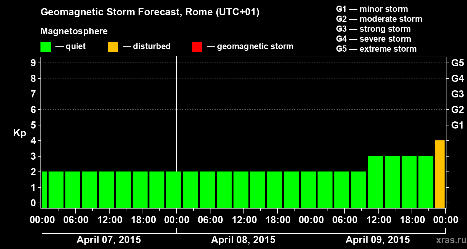Forecast of the geomagnetic index Kp