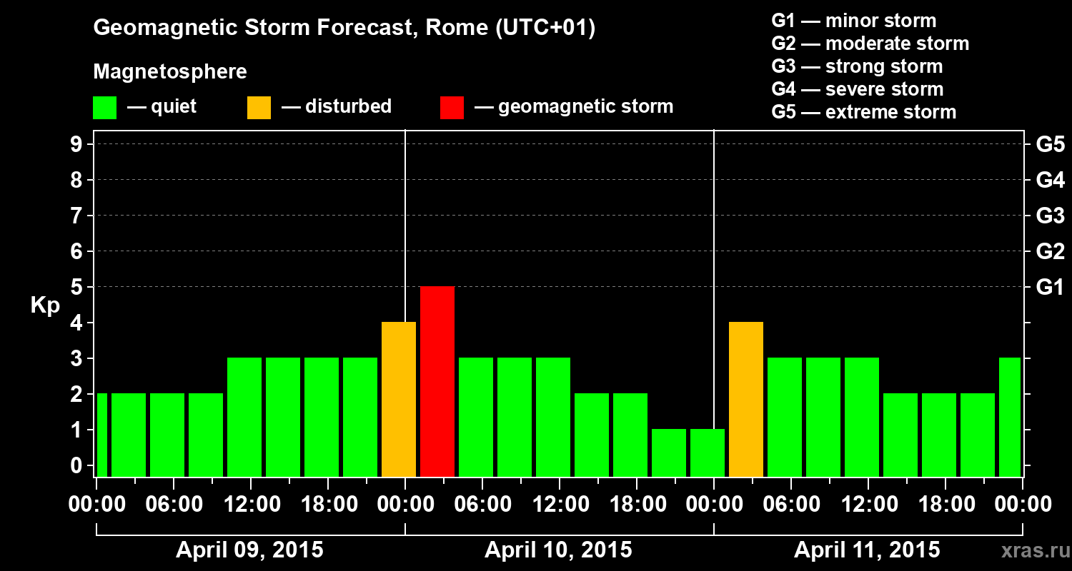 Forecast of the geomagnetic index Kp